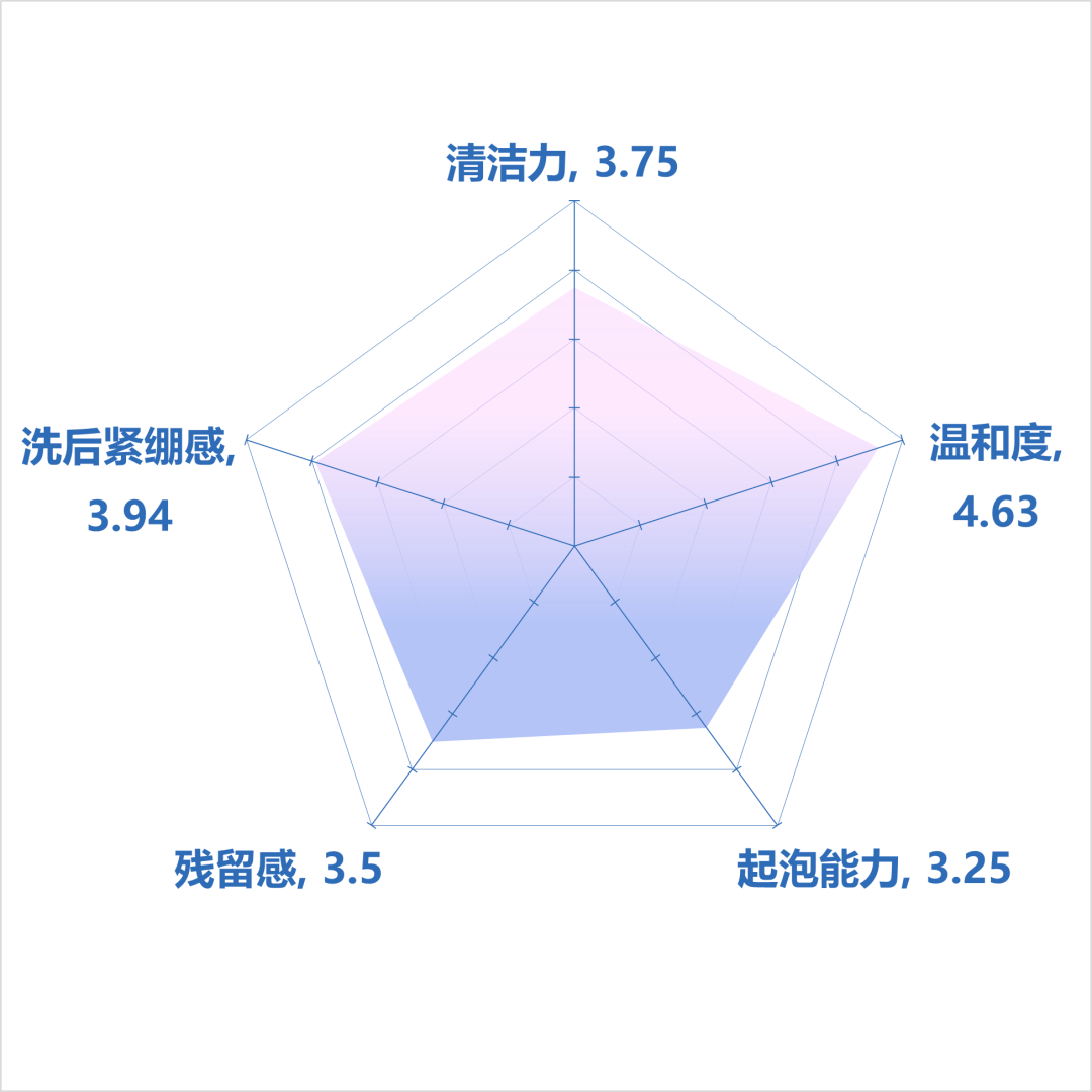 植提物清洁榜单| 欧美老牌网红洁面输给50块国货新秀？究竟谁是终极卷王