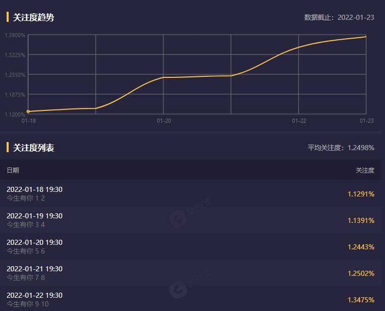 《今生有你》演技评分：王阳10分，李小冉意外，钟汉良评分意难平封面图