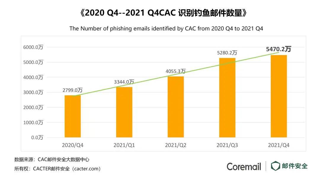 用户|干货 | 中睿天下&amp;CACTER邮件安全联合发布《2021年Q4企业邮件安全报告》
