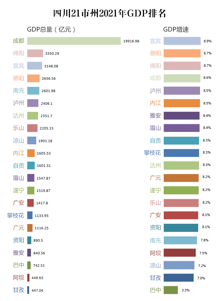 安县2021年gdp_最新2021年四川省各地市GDP排名:成都离两万亿一步之遥