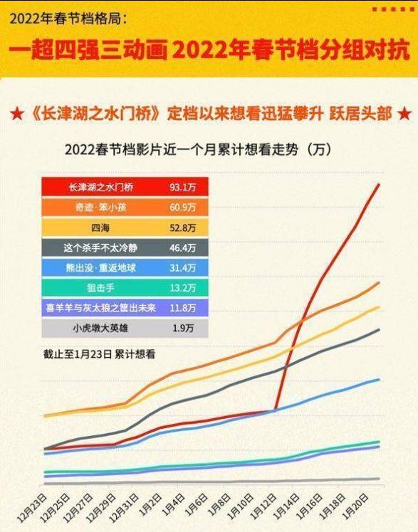 狙击手|行业：吴京主演电影《长津湖之水门桥》票房或冲60亿