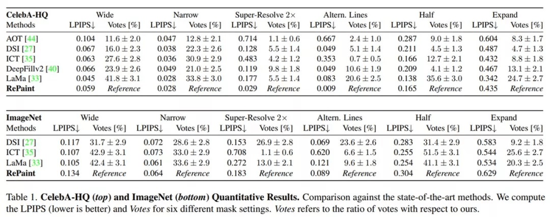 戴上口罩都能还原，用去噪扩散概率模型修复图像，效果「真」极了