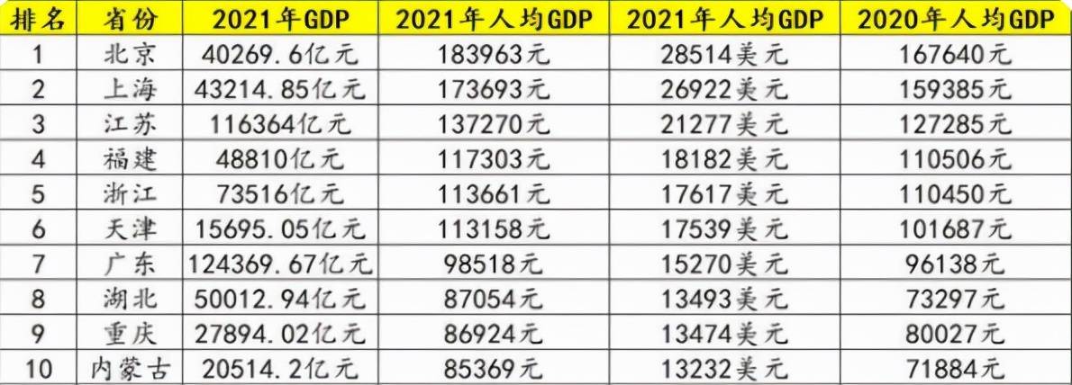 原创2021年全国人均gdp10强出炉福建人均gdp182万美元全国第4