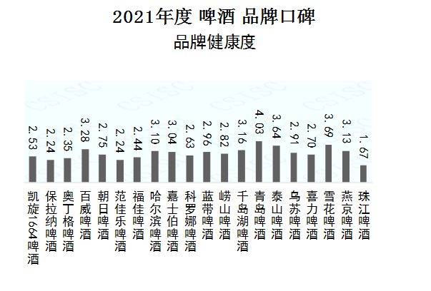 首頁資訊中國品牌口碑指數虎年春節喝什麼2021啤酒口碑榜出爐