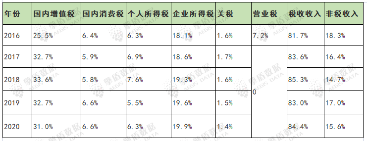 公共預算收入的決算中佔比如下表:中國現行稅收制度稅種包含增值稅