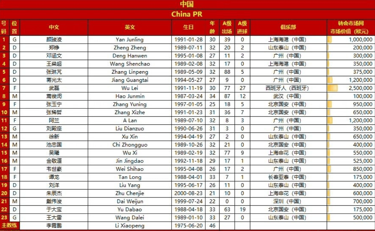 年轻人|国足23人名单出炉平均超29岁，泰山队两人落选，23岁新星有望首秀