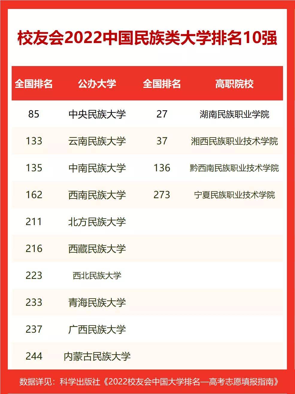 中国种族排行榜_2022年中国民族类大学排名,云南民族大学第2