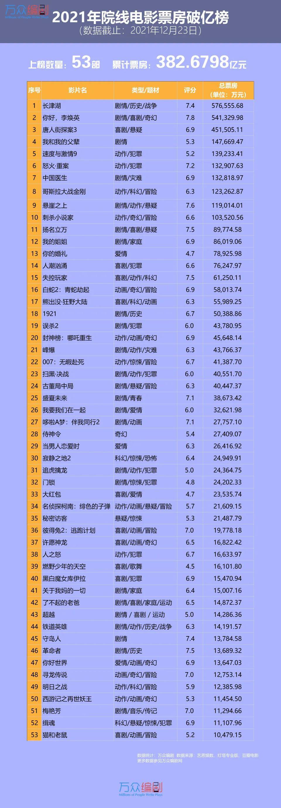 喜剧|数据统计2 | 2021年院线电影票房、题材类型、评分统计