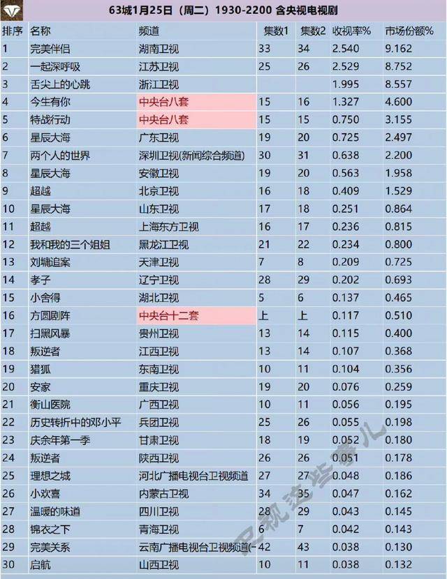 数据|电视剧每日数据20220125-数据盘点《开端》热度及播放量