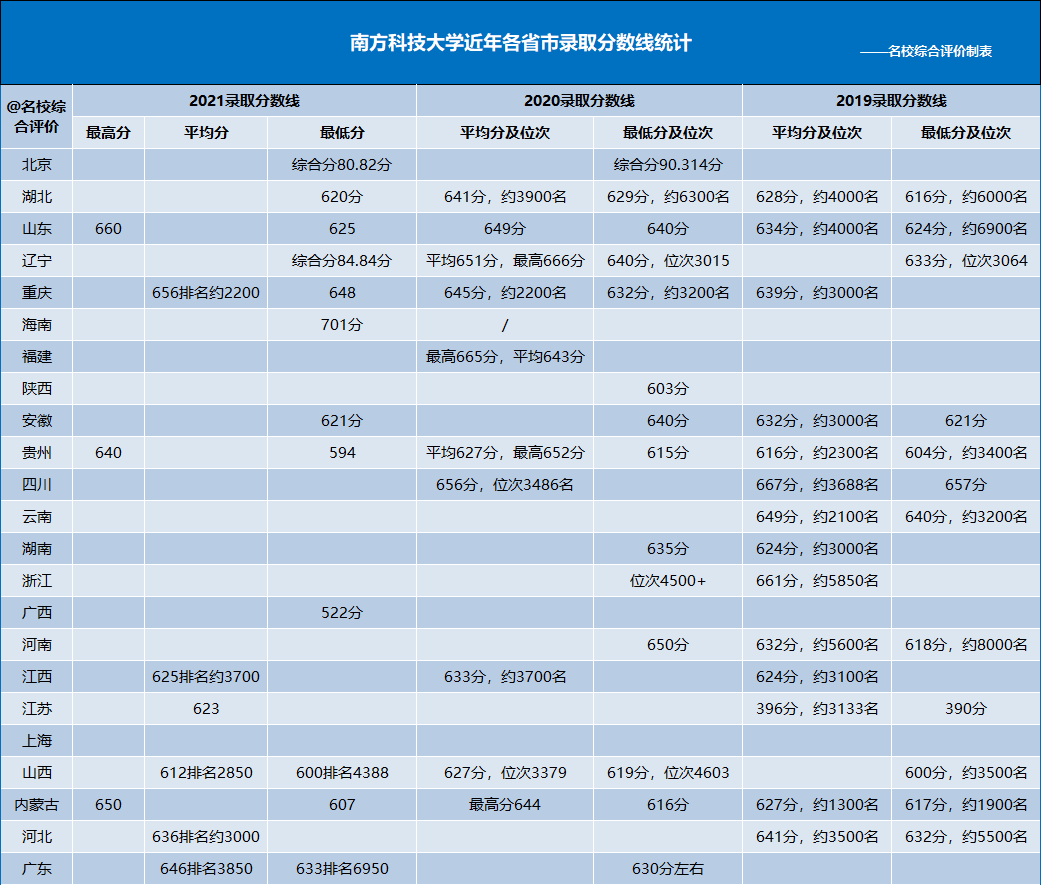 南方科技大学分数线图片