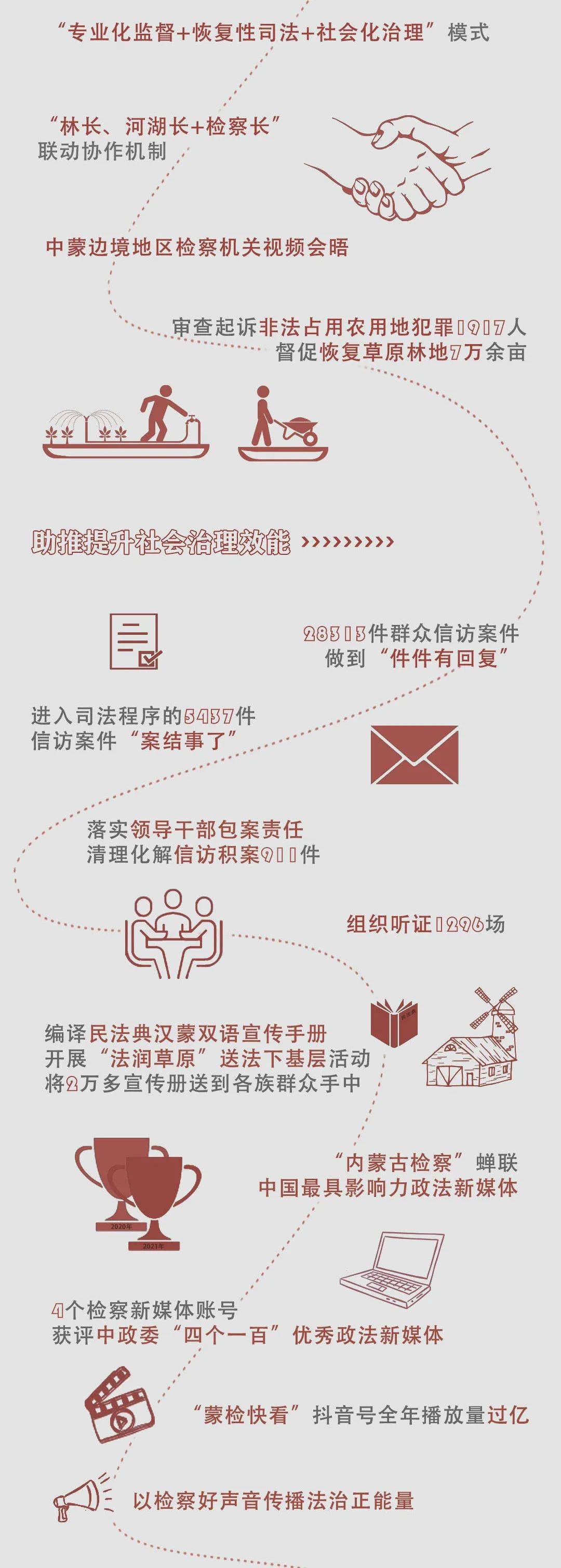 一图“检”阅2021年内蒙古自治区人民检察院工作报告