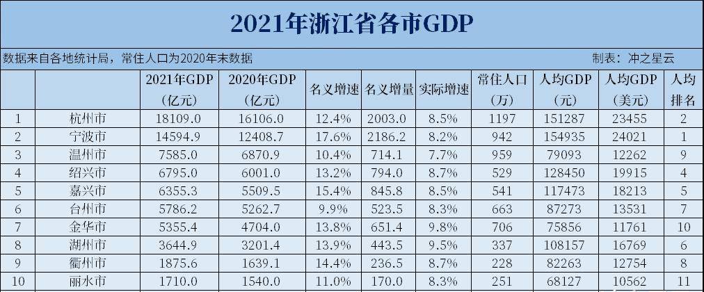 2021年浙江各市GDP，宁波人均超杭州