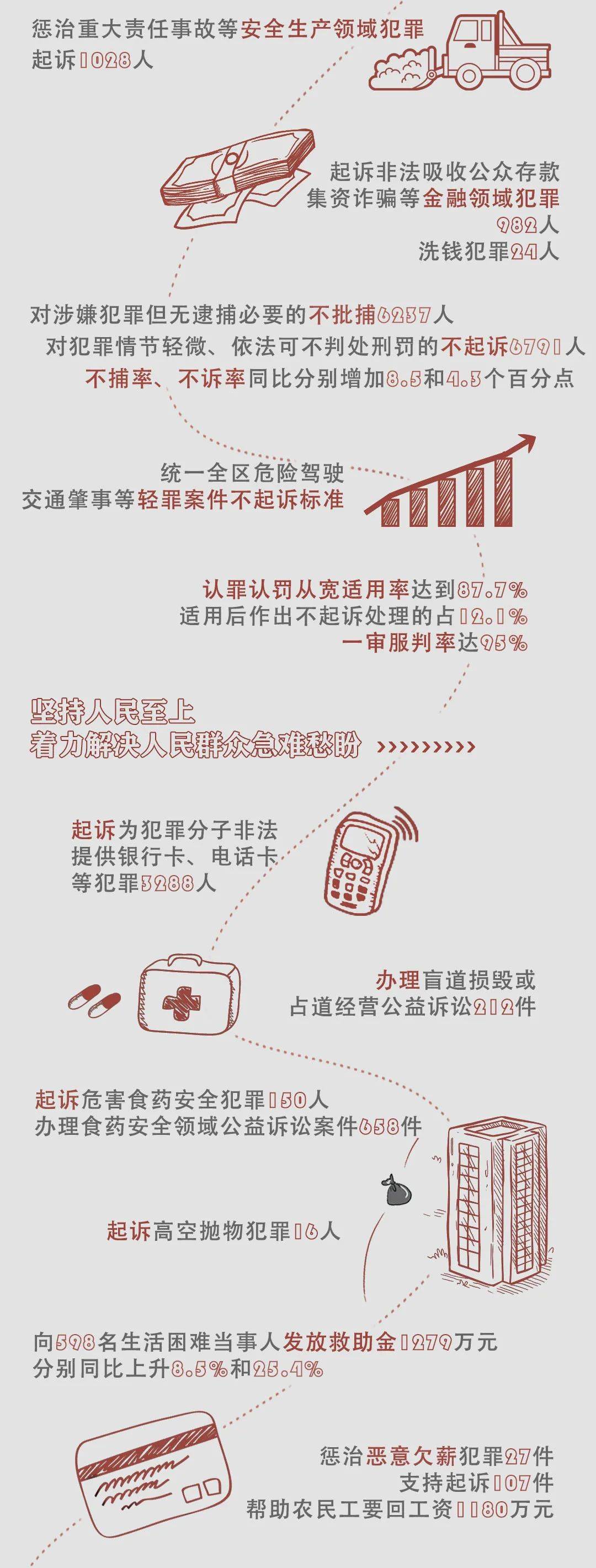 一图“检”阅2021年内蒙古自治区人民检察院工作报告