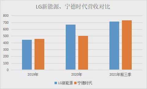 寧德時代業績預告爆表！最大競爭對手上市，營收接近，為何市值不到寧王一半？ 科技 第2張