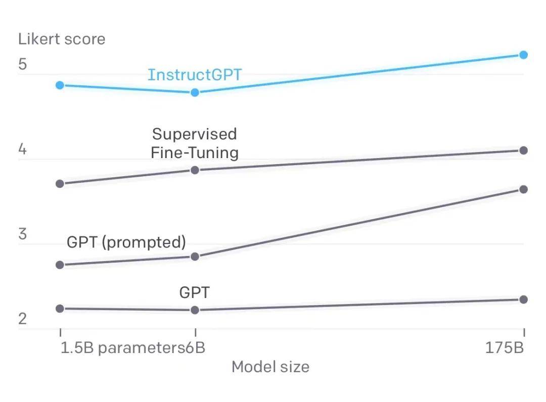 OpenAI發布GPT-3的新版本InstructGPT模型， 構建「毒性更低」的AI語言模型 科技 第1張