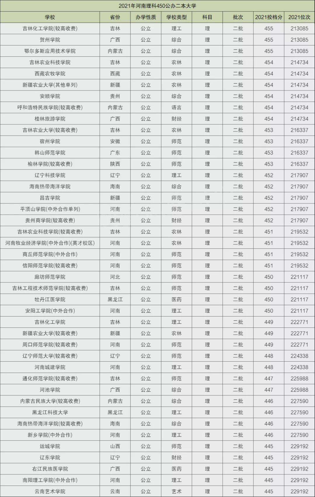 430至480理科二本大学_理科400至450的二本院校_理科的二本分数线是几百多