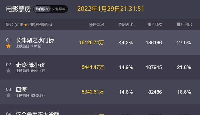 几部|《水门桥》预售1.5亿，排片率却减半，能超《长津湖》57.75亿吗？