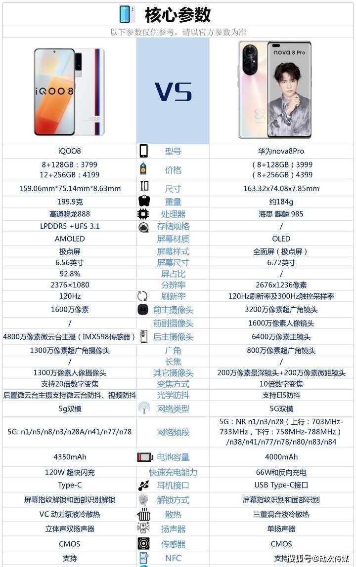 华为nova8pro和iqoo8相比较,买哪款更好?_配置_手机_情况