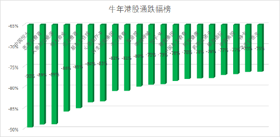 港股牛年收官：恒指全年跌0.2% 中國石油漲79%為表現最佳藍籌 科技 第5張