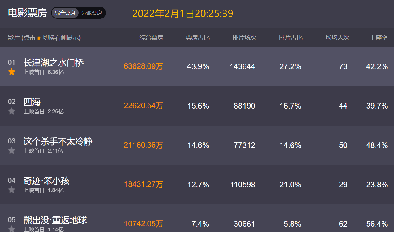 票价|《水门桥》首日票房破6亿！场均73人观影，2022年度票房冠军稳了