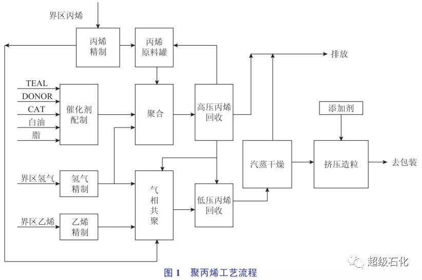 超級石化推薦聚丙烯裝置火災爆炸危害分析及評價