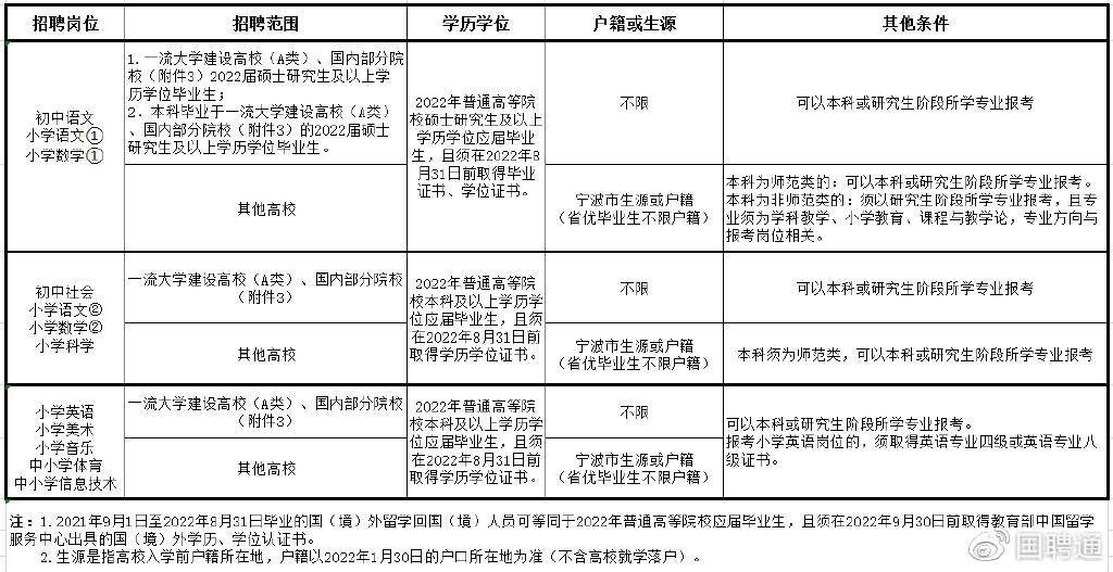 2022年浙江宁波海曙区教育局招聘事业编制中小学教师公告(第二批)BOB全站(图2)