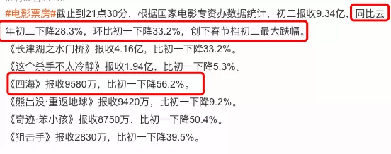 票价|春节档初二票房史上最惨淡，同比降幅近30％，《四海》跌幅最大