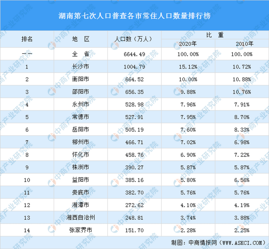 益阳市人口有多少_益阳市各区县 安化县人口最多面积最大,赫山区GDP第一