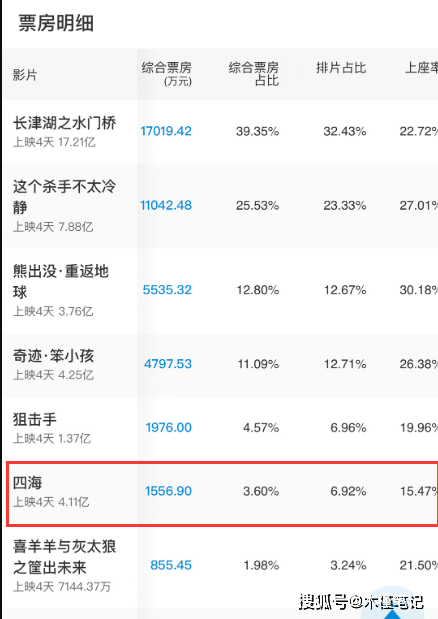 狙击手|《四海》票房断崖式下跌，刘浩存否认出演多部电影，网友却不买账