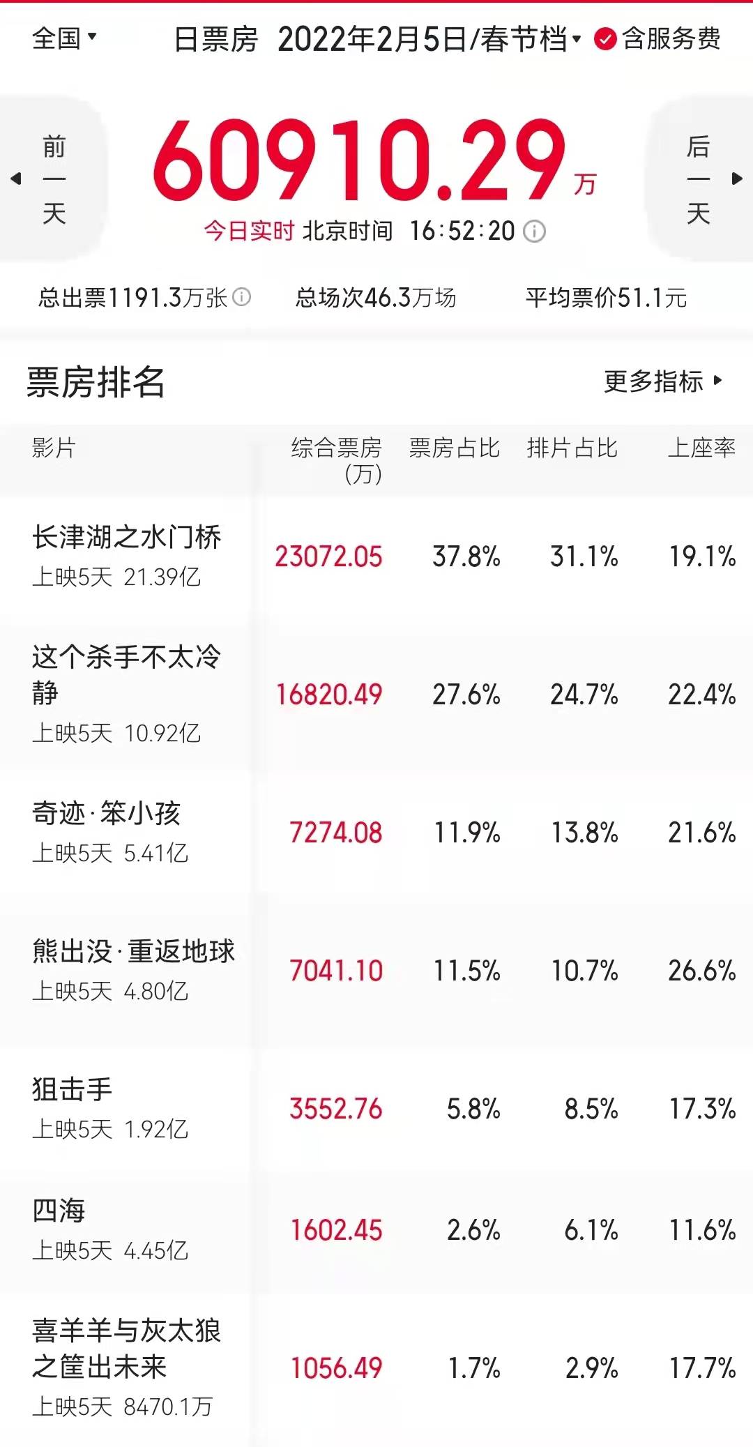 票价|大年初五票房：杀手赶超水门桥，奇迹熊出没争第三，四海跌到尾部