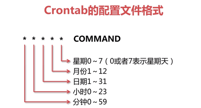crontab怎么读