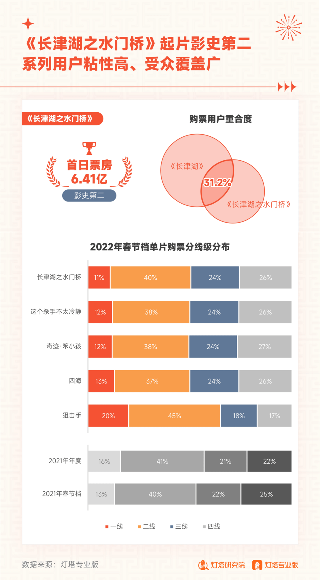 档期|从灯塔报告的“舆情模型”，读懂2022春节档票房走势