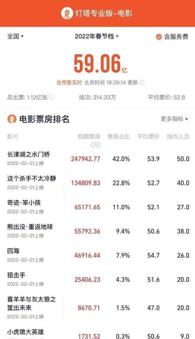 喜剧|《水门桥》护盘，2022档票已破59亿，位列影史第二