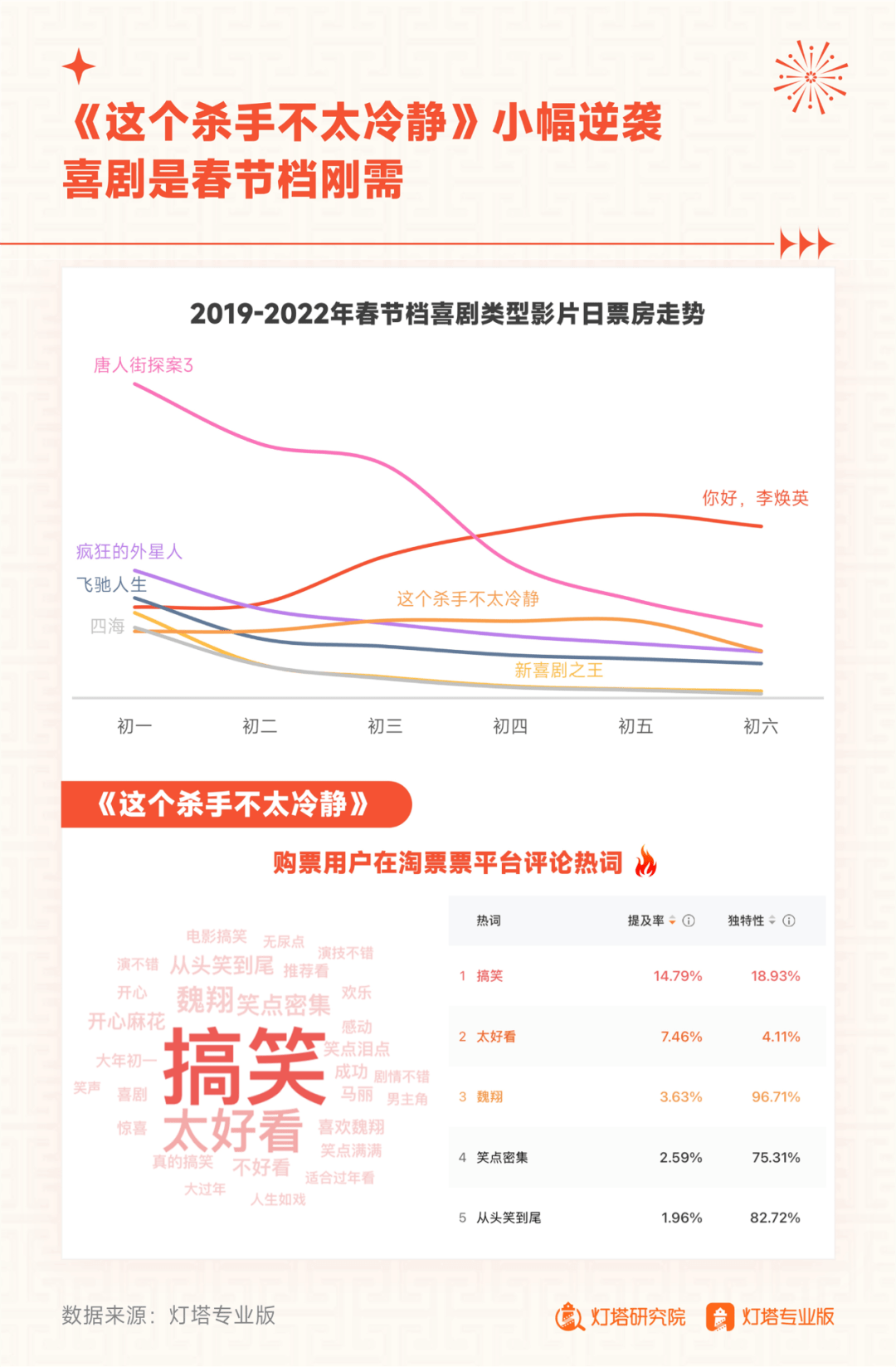 档期|从灯塔报告的“舆情模型”，读懂2022春节档票房走势