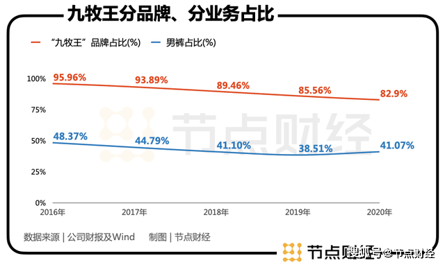 男装 男装“冰封”，“裤王”九牧王的机会在哪儿？