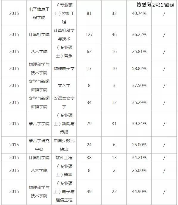 內蒙古大學碩士研究生歷年考研報錄比數據出爐