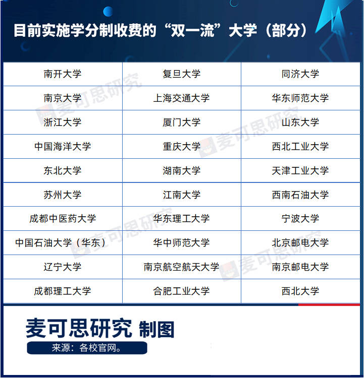 学分制|又一地高校学费将调整!学费要涨了?