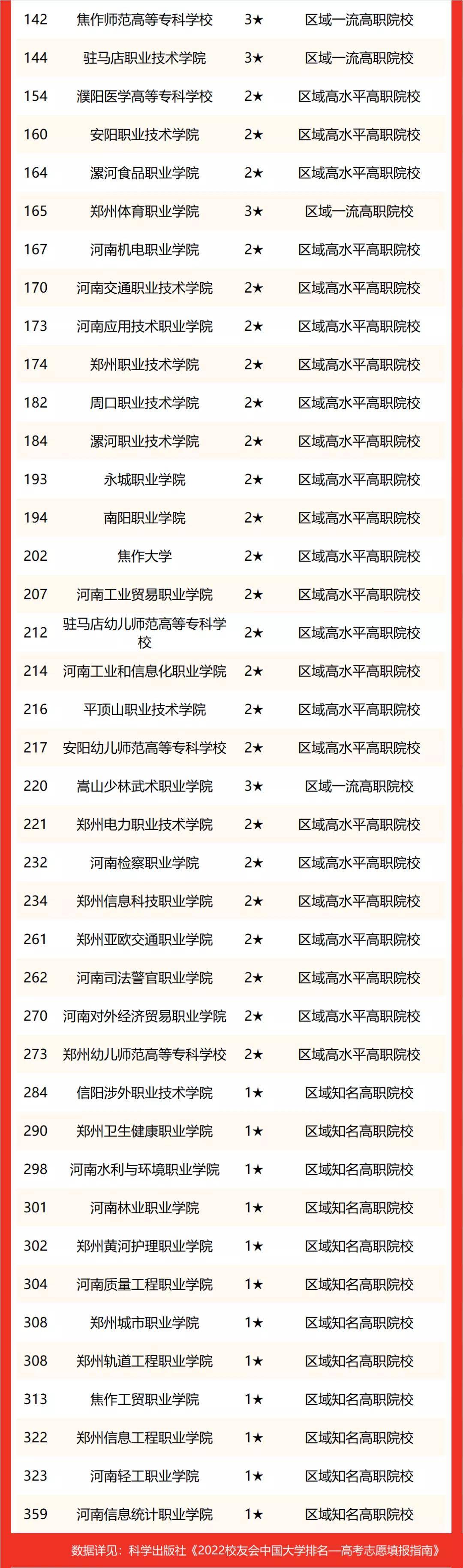 2022河南省民辦大學排名商丘學院雄居冠軍黃河科技學院躋身前3強