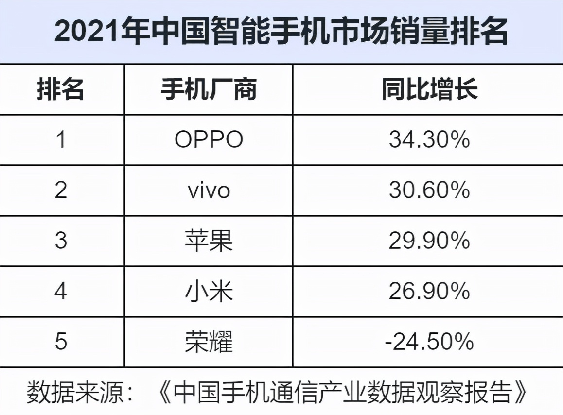 2021智能机排行_同比增长94%!2021年欧洲智能手机排行榜出炉,绿厂势头强劲(2)