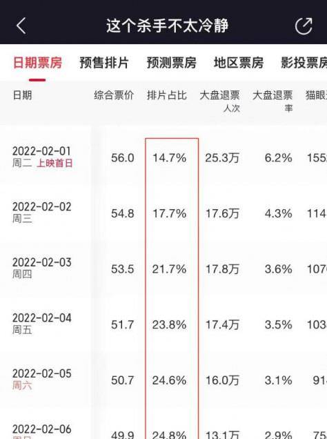 狙击手|档票60.35亿收官，连续三天单日票破10亿