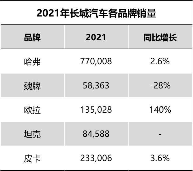 长城汽车或将挑战190万辆目标困难户魏牌ceo李瑞峰能否完成