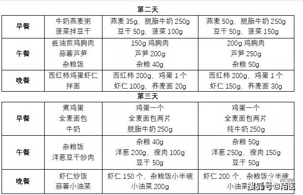 食品|7 天减肥食谱，越吃越瘦