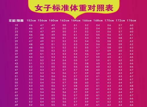 体重|女性152-176cm标准体重对照表公布,自查一下,看看你是否已超标