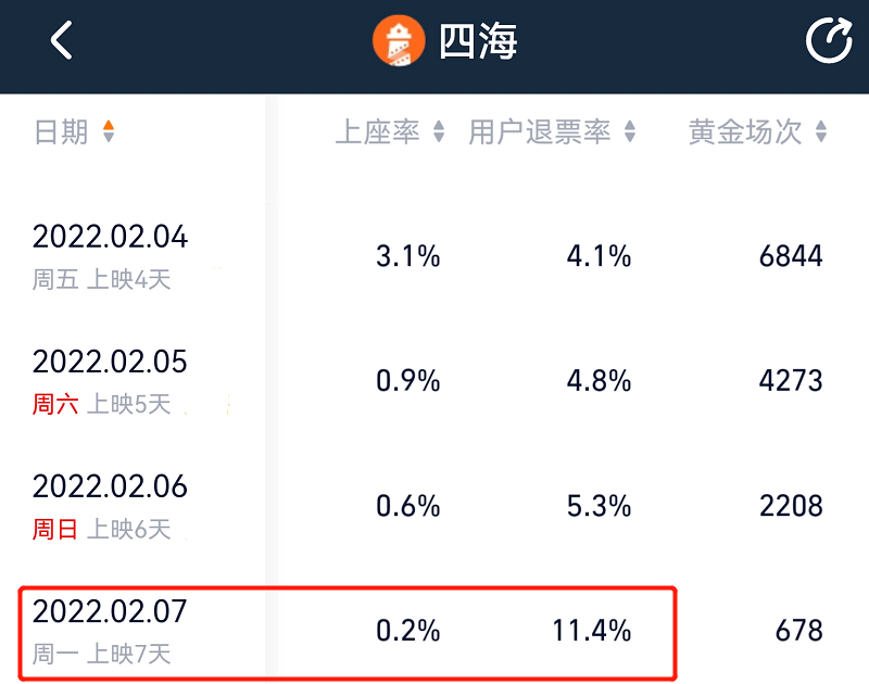 票价|假期过后电影票价大跌！《四海》价格最贵，退票率一度高达11%