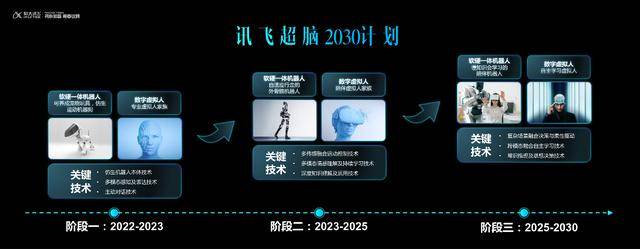 生产|两年内推出虚拟人家族和养成宠物玩具，讯飞超脑2030公布阶段成果