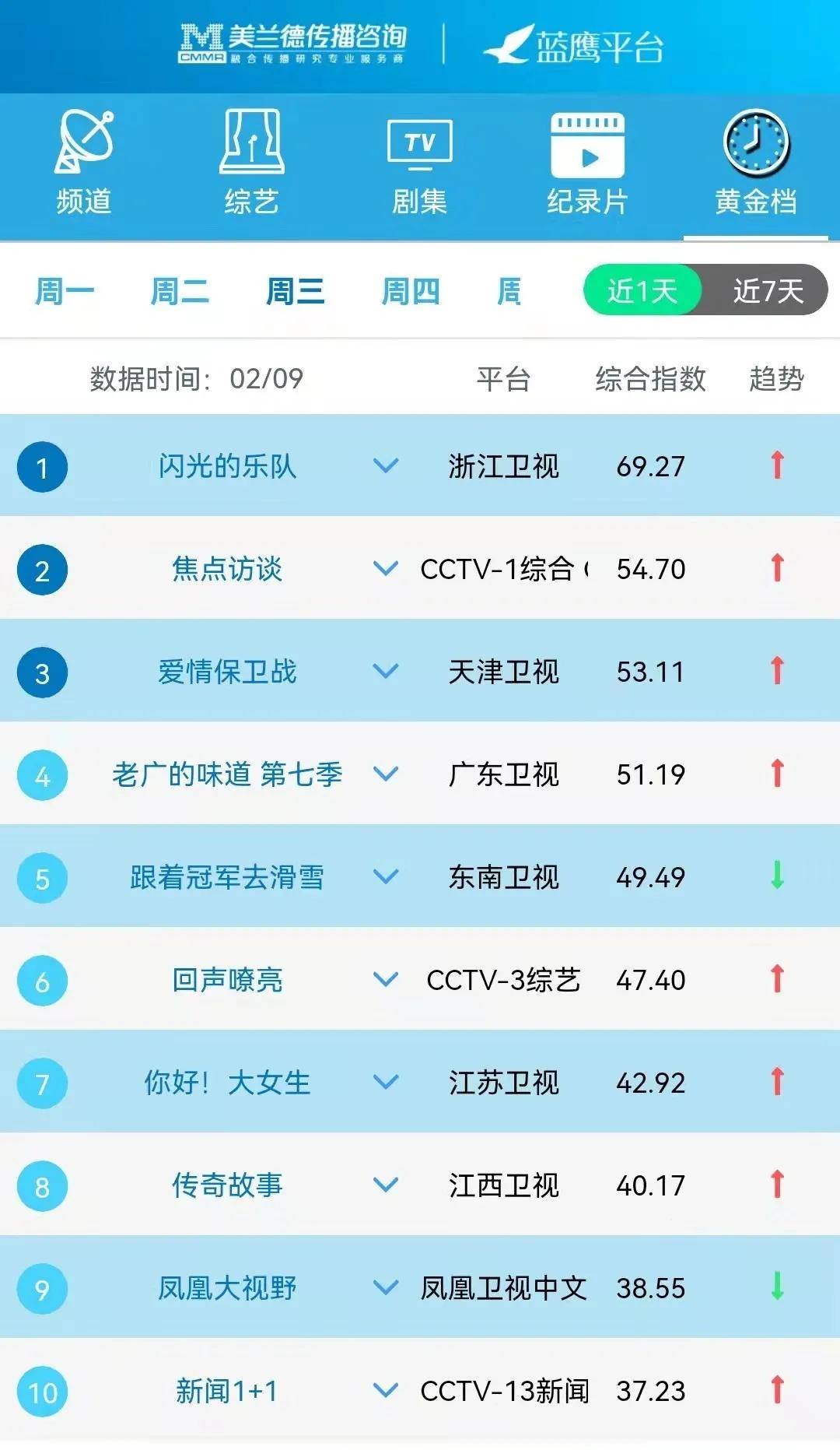 热播综艺排行榜_综艺热播指数排行:《王牌》收官遗憾第三,新一季的它回归顶峰