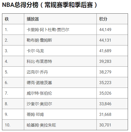 湖人|仅差19分！最快下一场 詹姆斯生涯总得分超越贾巴尔