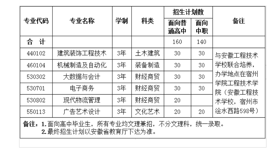 宿州学院2022分类招生报考指导