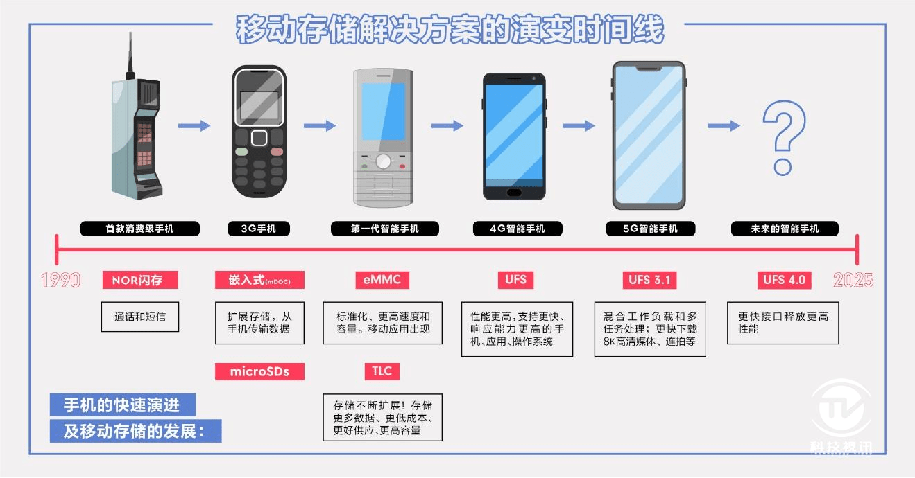 器件|iNAND MC EU551嵌入式闪存器件获年度行业推荐嵌入式存储器