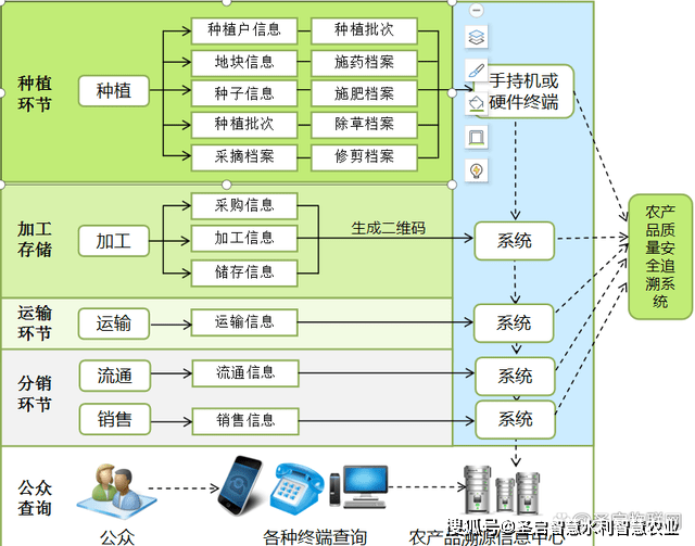 农产品溯源系统流程图图片